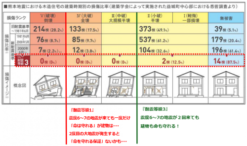 熊本地震時の木造損傷比率.png