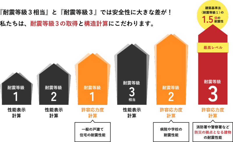 耐震等級・相当spec.png