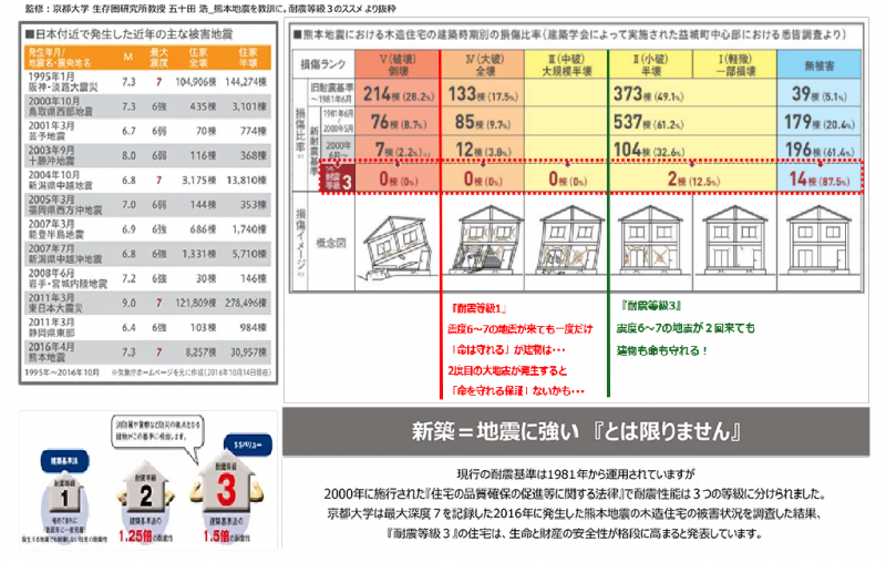 熊本地震時の木造損傷比率・等級３②.png