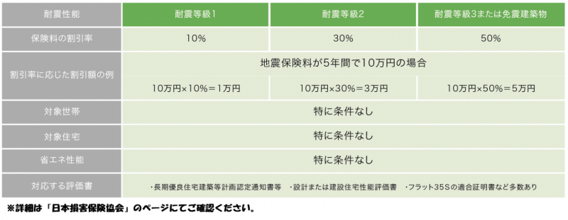 【保険】地震保険の割引.png