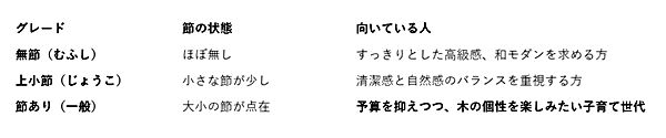 無垢材は節の量によるグレードが存在.png
