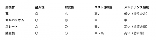 屋根材選びの比較.png