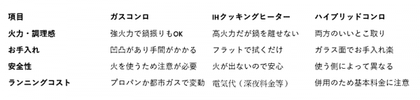 コンロ別:メリット・デメリット比較表.png