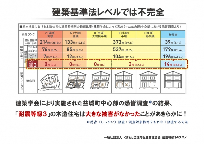 建築基準法の最低基準レベルでは、不完全.jpg