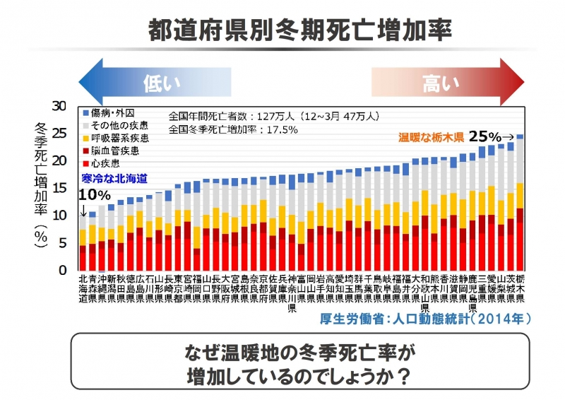 都道府県別冬季死亡増加率.jpg
